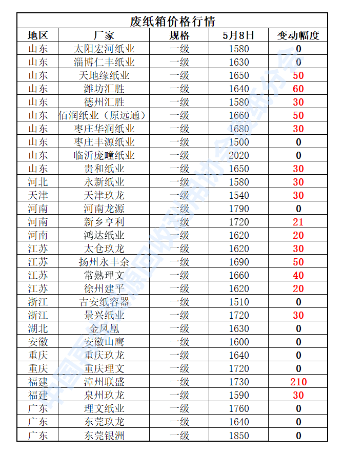 5月8日再生资源价开云体育 开云官网格指数及日报(图4)