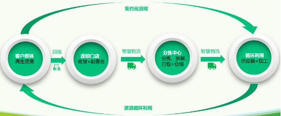 开云 开云体育银谷碳汇：再生资源回收行业的“黑马”(图2)