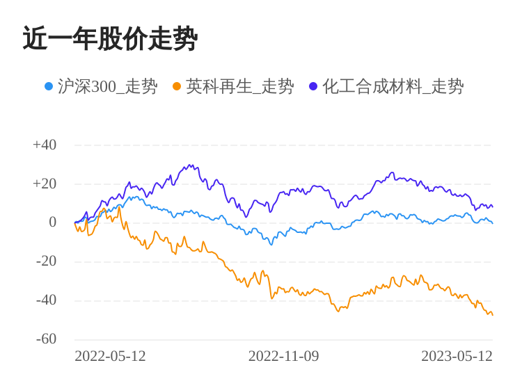 英科再生05月12日下跌开云 开云体育官网股价创历史新低(图1) 英科再生05月12日下跌开云 开云体育官网股价创历史新低(图1)