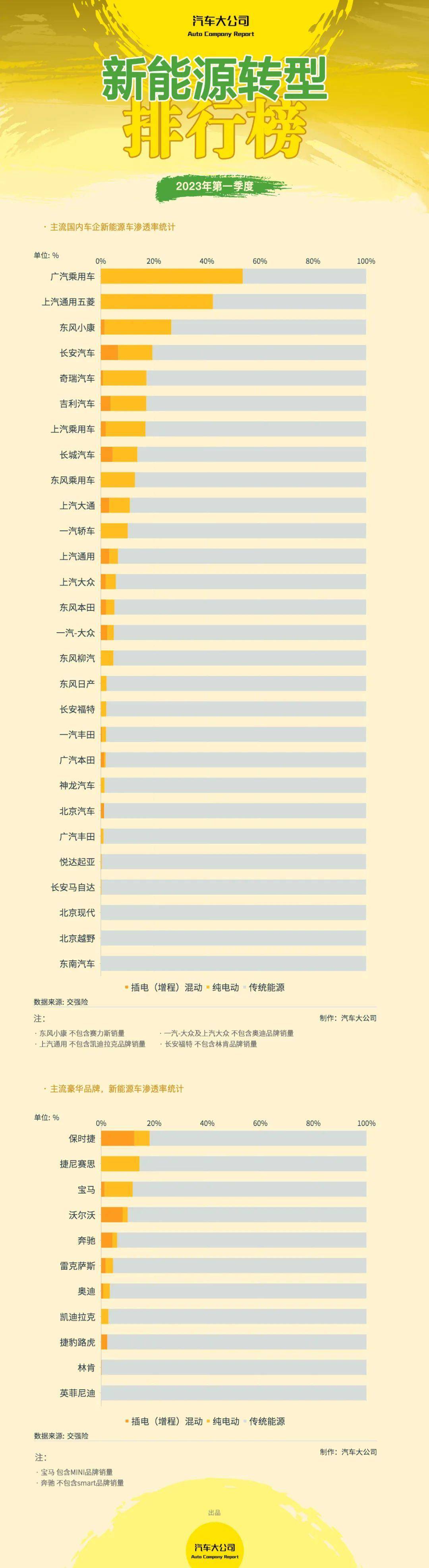 第一季度新能源转型排行榜:多数企业渗透率仍不足20%开云 开云体育(图2) 第一季度新能源转型排行榜:多数企业渗透率仍不足20%开云 开云体育(图2)