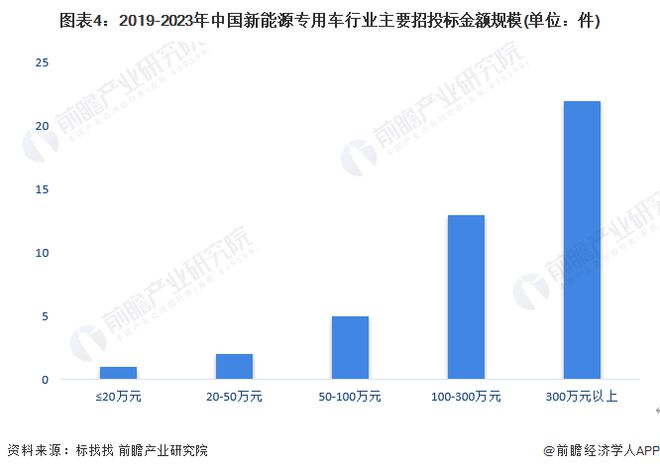 开云体育 开云平台2023年中国新能源专用车行业招投标情况事件分析 交通运输与能源化工是招投标热门行业【组图】(图2) 开云体育 开云平台2023年中国新能源专用车行业招投标情况事件分析 交通运输与能源化工是招投标热门行业【组图】(图2)