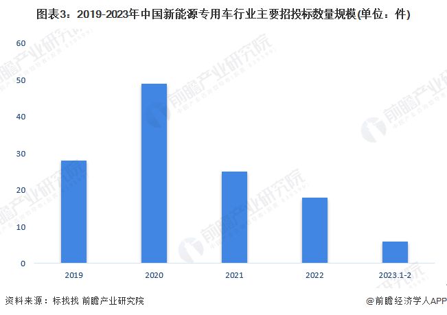 开云体育 开云平台2023年中国新能源专用车行业招投标情况事件分析 交通运输与能源化工是招投标热门行业【组图】(图1) 开云体育 开云平台2023年中国新能源专用车行业招投标情况事件分析 交通运输与能源化工是招投标热门行业【组图】(图1)