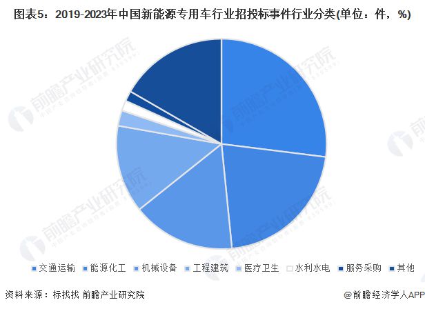 开云体育 开云平台2023年中国新能源专用车行业招投标情况事件分析 交通运输与能源化工是招投标热门行业【组图】(图3) 开云体育 开云平台2023年中国新能源专用车行业招投标情况事件分析 交通运输与能源化工是招投标热门行业【组图】(图3)
