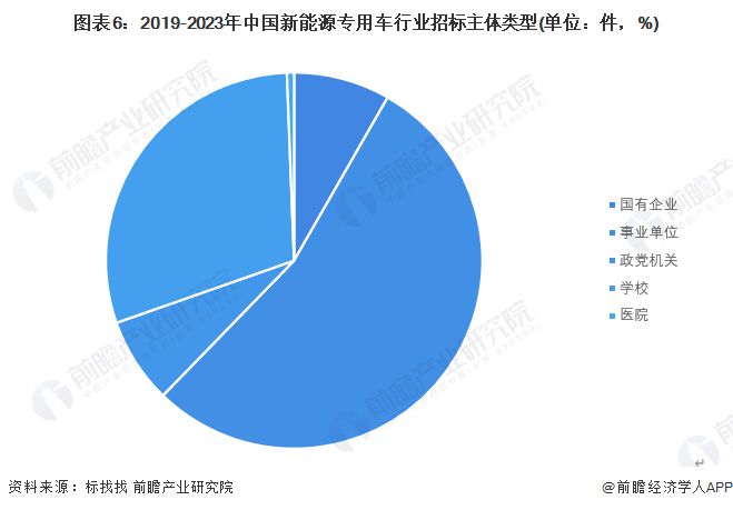 开云体育 开云平台2023年中国新能源专用车行业招投标情况事件分析 交通运输与能源化工是招投标热门行业【组图】(图4) 开云体育 开云平台2023年中国新能源专用车行业招投标情况事件分析 交通运输与能源化工是招投标热门行业【组图】(图4)