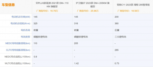 开云 开云体育三款新能源车大比拼:除了续航还要看能耗和空间!(图2) 开云 开云体育三款新能源车大比拼:除了续航还要看能耗和空间!(图2)