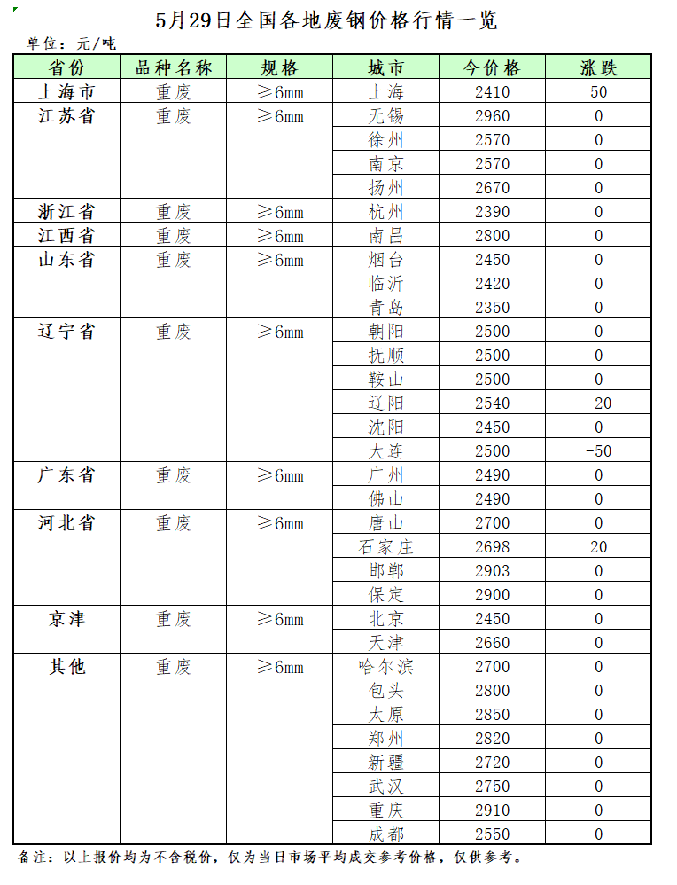 开云 开云体育5月29日再生资源价格指数及日报(图2) 开云 开云体育5月29日再生资源价格指数及日报(图2)