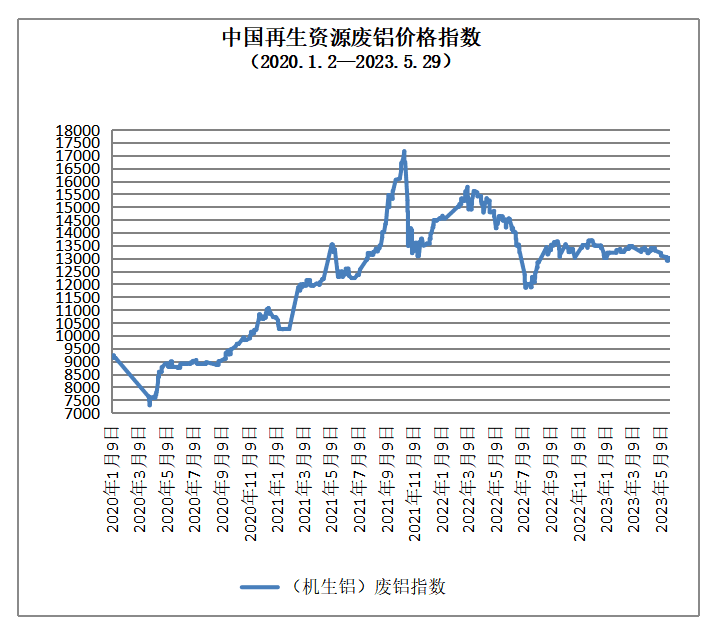 开云 开云体育5月29日再生资源价格指数及日报(图5) 开云 开云体育5月29日再生资源价格指数及日报(图5)
