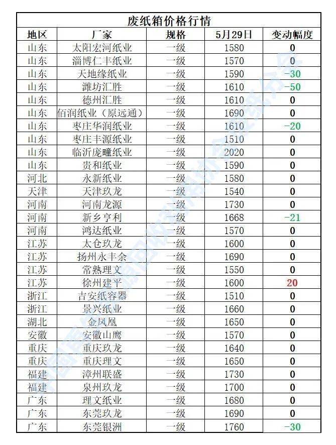 开云 开云体育5月29日再生资源价格指数及日报(图4) 开云 开云体育5月29日再生资源价格指数及日报(图4)