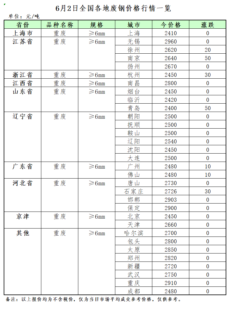 6月2日再生资源价格指数及日开云体育 开云官网报(图2) 6月2日再生资源价格指数及日开云体育 开云官网报(图2)