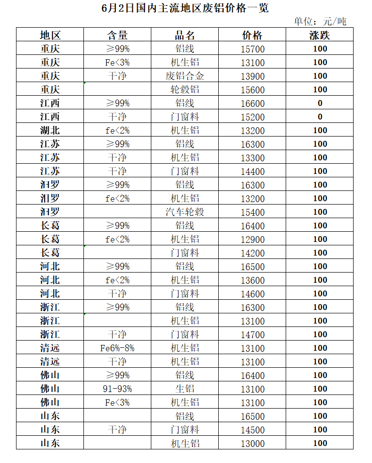 6月2日再生资源价格指数及日开云体育 开云官网报(图5) 6月2日再生资源价格指数及日开云体育 开云官网报(图5)
