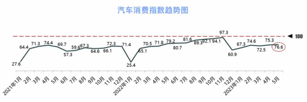 开云 开云体育平台5月汽车消费温和回升:新能源汽车延续高增长态势(图2) 开云 开云体育平台5月汽车消费温和回升:新能源汽车延续高增长态势(图2)