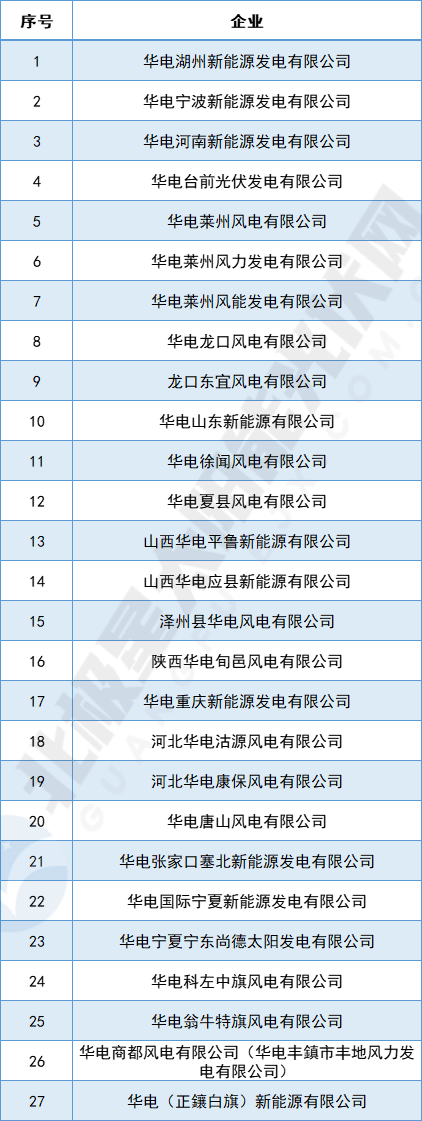五大发电新能源上开云APP 开云官网入口市公司即将+1(图1)