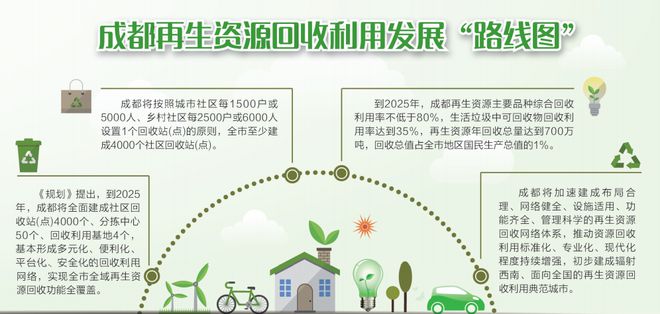 Kaiyun 开云体育《成都市再生资源回收利用发展规划(2020—25)》正式发布(图1) Kaiyun 开云体育《成都市再生资源回收利用发展规划(2020—25)》正式发布(图1)