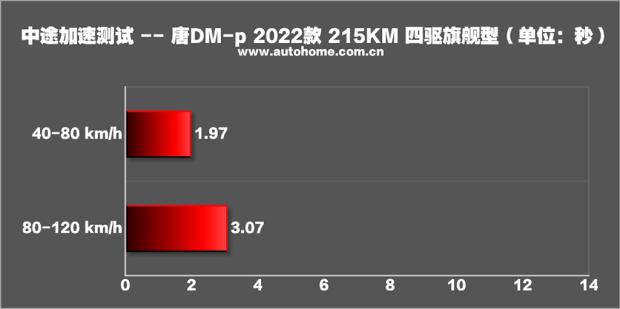 【开云APP 开云官网入口图】唐新能源加速时间_百公里加速_汽车之家(图1)