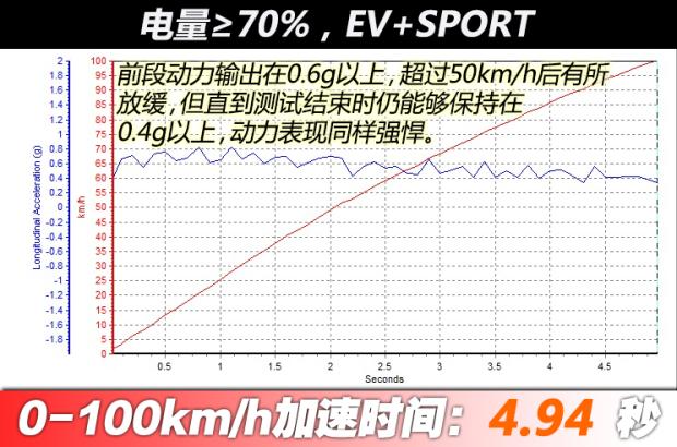 【开云APP 开云官网入口图】唐新能源加速时间_百公里加速_汽车之家(图3)