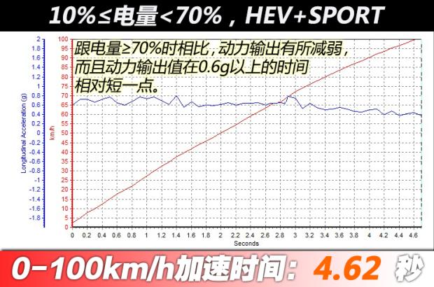 【开云APP 开云官网入口图】唐新能源加速时间_百公里加速_汽车之家(图5)