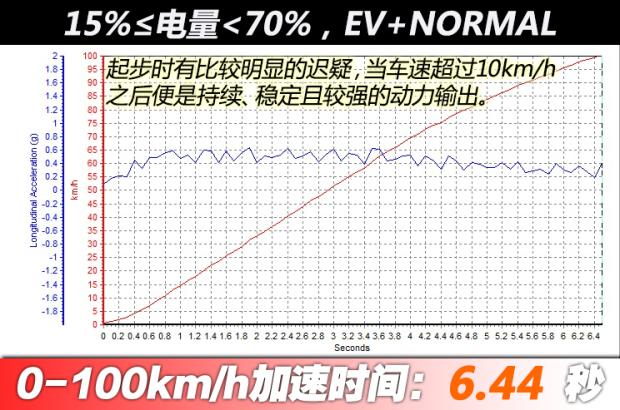 【开云APP 开云官网入口图】唐新能源加速时间_百公里加速_汽车之家(图9)