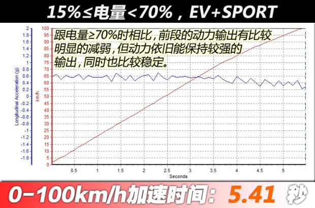 【开云APP 开云官网入口图】唐新能源加速时间_百公里加速_汽车之家(图8)