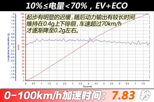 【开云APP 开云官网入口图】唐新能源加速时间_百公里加速_汽车之家(图10)