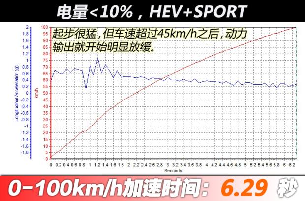 【开云APP 开云官网入口图】唐新能源加速时间_百公里加速_汽车之家(图11)
