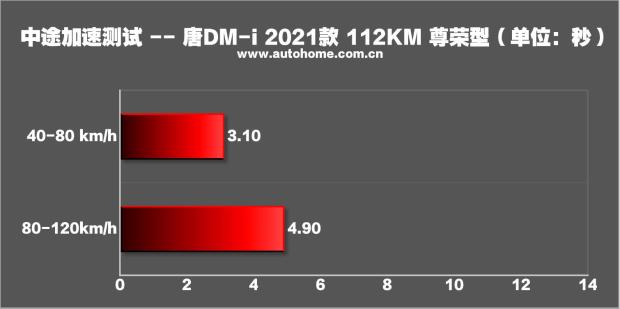 【开云APP 开云官网入口图】唐新能源加速时间_百公里加速_汽车之家(图12)