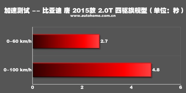 【开云APP 开云官网入口图】唐新能源加速时间_百公里加速_汽车之家(图18)