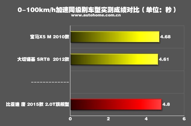 【开云APP 开云官网入口图】唐新能源加速时间_百公里加速_汽车之家(图19)