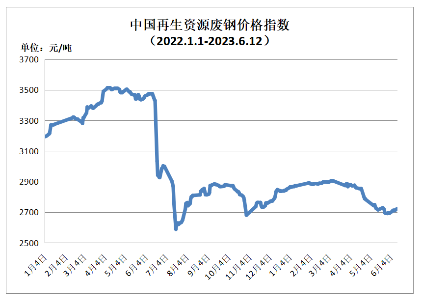 Kaiyun 开云体育6月12日再生资源价格指数及日报(图1) Kaiyun 开云体育6月12日再生资源价格指数及日报(图1)