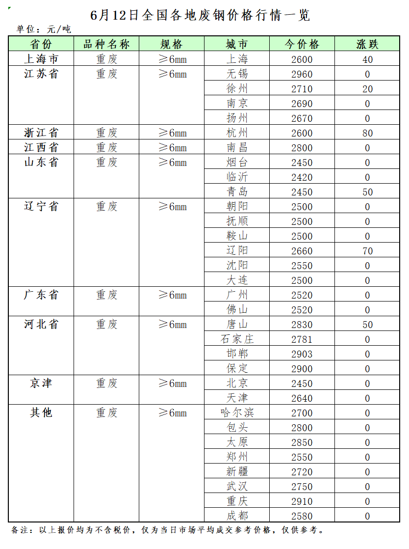Kaiyun 开云体育6月12日再生资源价格指数及日报(图2) Kaiyun 开云体育6月12日再生资源价格指数及日报(图2)