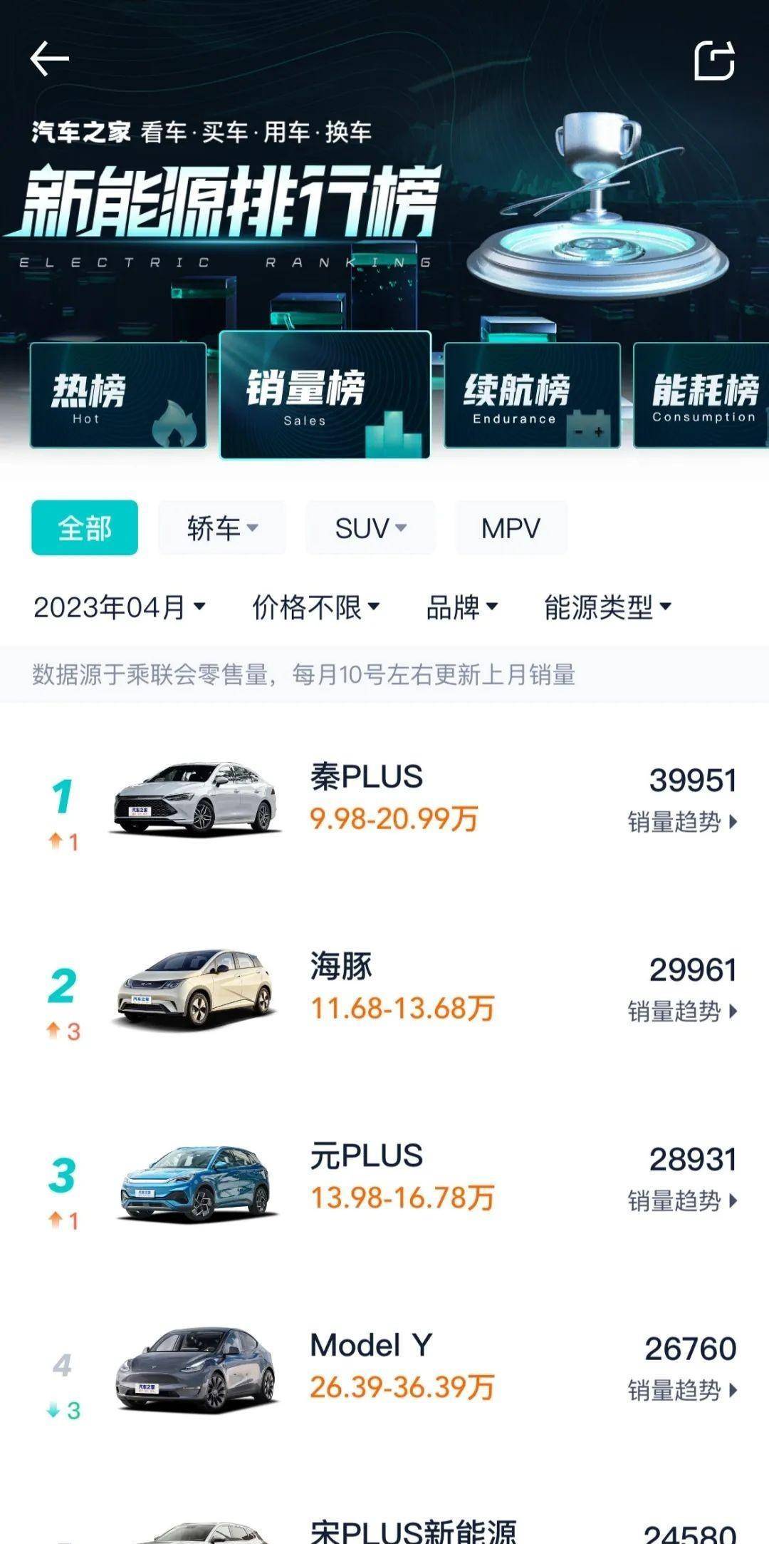 开云体育 开云平台新能源汽车哪最热？谁家强？这里有新能源排行榜多维度评比(图4)