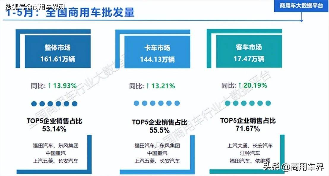 5月：新能源轻开云体育 Kaiyun.com 官网入口型商用车销量超18万辆远程再列榜首！(图1)