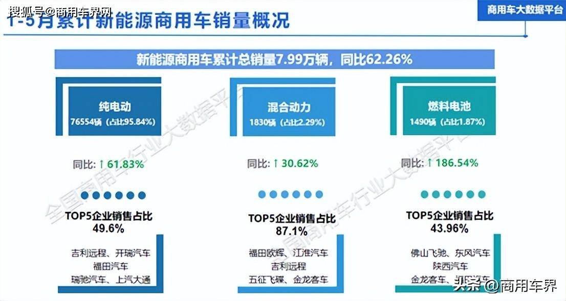5月：新能源轻开云体育 Kaiyun.com 官网入口型商用车销量超18万辆远程再列榜首！(图2)