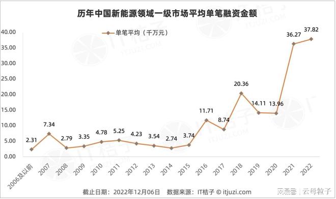 开云体育 开云平台新能源动力电池需求井喷式增长新能源VCPE 年内超千亿。(图2) 开云体育 开云平台新能源动力电池需求井喷式增长新能源VCPE 年内超千亿。(图2)