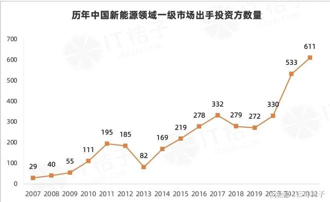 开云体育 开云平台新能源动力电池需求井喷式增长新能源VCPE 年内超千亿。(图4) 开云体育 开云平台新能源动力电池需求井喷式增长新能源VCPE 年内超千亿。(图4)
