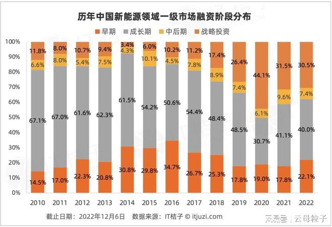 开云体育 开云平台新能源动力电池需求井喷式增长新能源VCPE 年内超千亿。(图3) 开云体育 开云平台新能源动力电池需求井喷式增长新能源VCPE 年内超千亿。(图3)