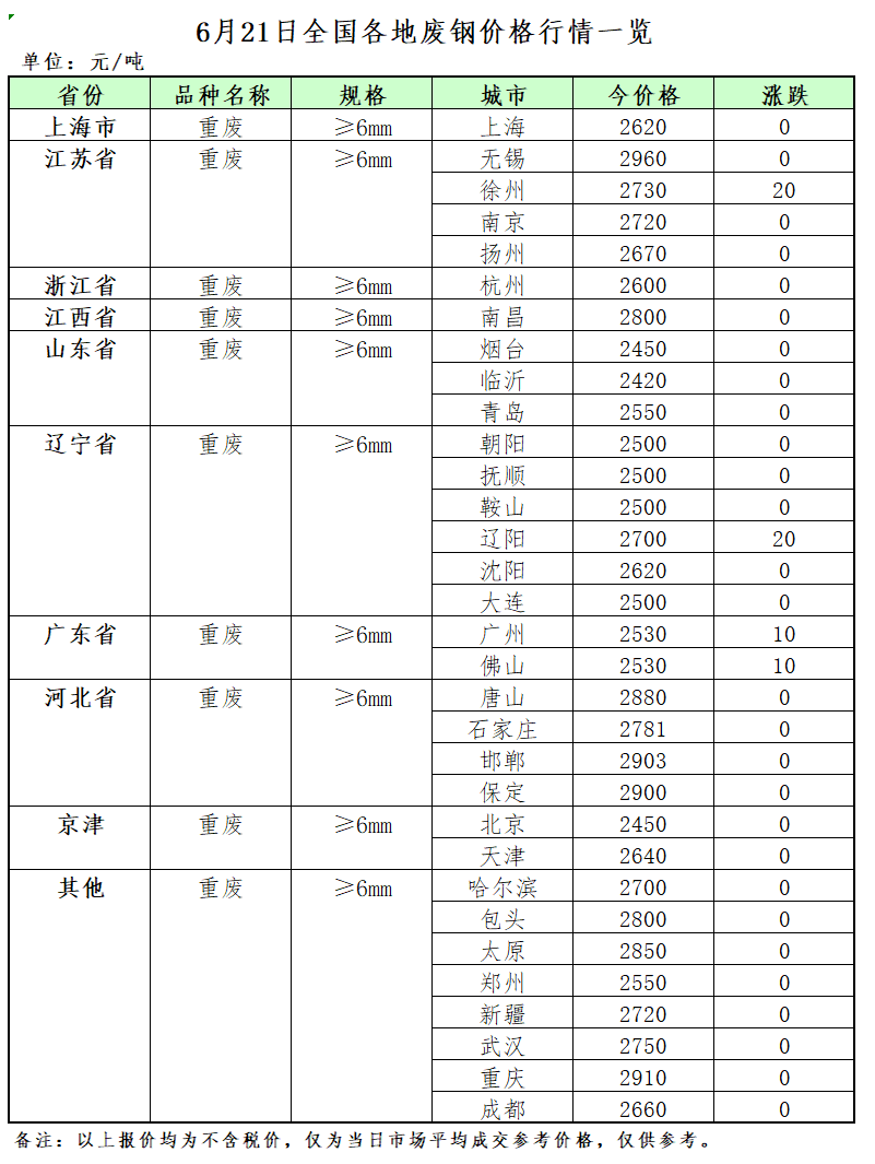 6月21日再生资源价格指数及开云体育 Kaiyun.com 官网入口日报(图2) 6月21日再生资源价格指数及开云体育 Kaiyun.com 官网入口日报(图2)