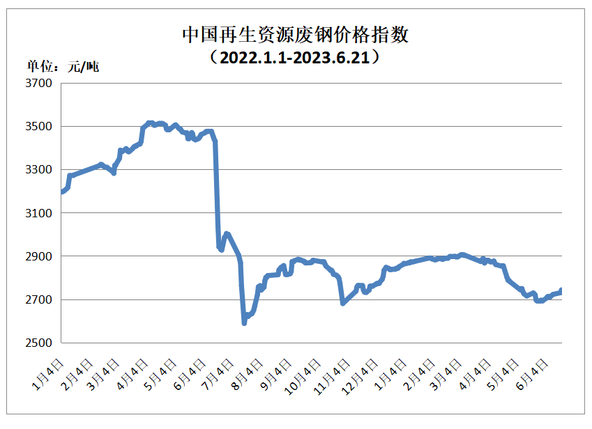 6月21日再生资源价格指数及开云体育 Kaiyun.com 官网入口日报(图1) 6月21日再生资源价格指数及开云体育 Kaiyun.com 官网入口日报(图1)