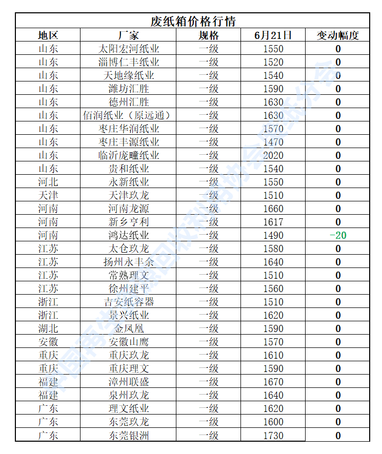 6月21日再生资源价格指数及开云体育 Kaiyun.com 官网入口日报(图4) 6月21日再生资源价格指数及开云体育 Kaiyun.com 官网入口日报(图4)