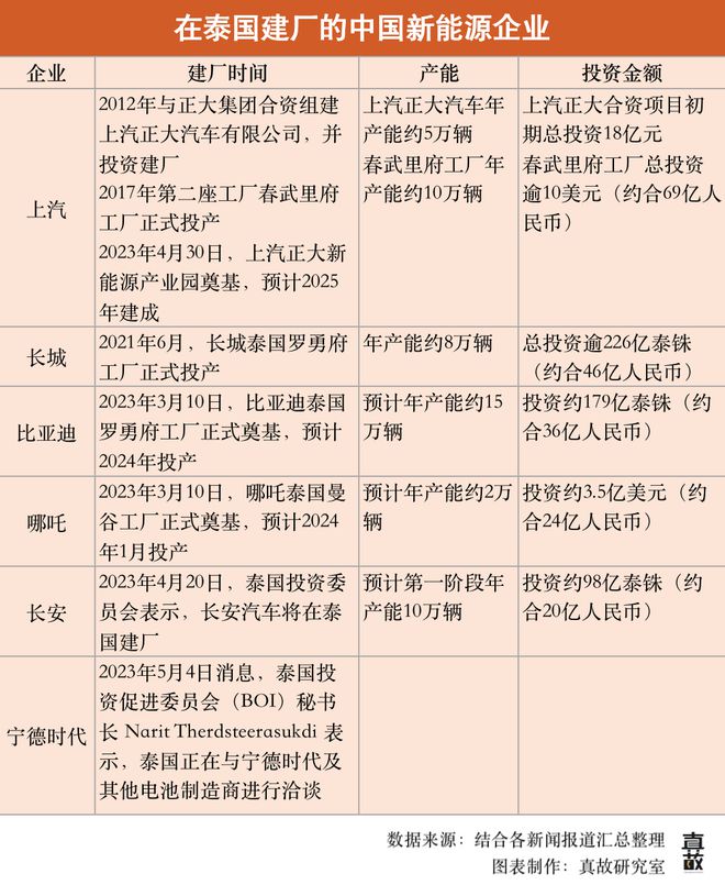 中国新能源车企猛投泰国200亿Kaiyun 开云(图2)
