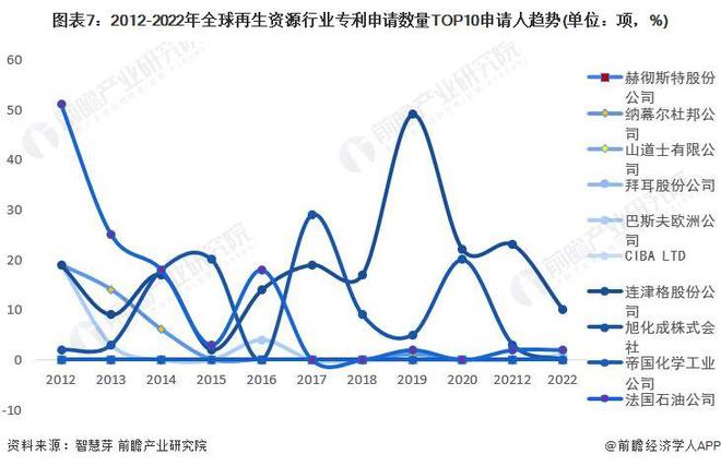 收藏！2023年全球再生资源行业技术竞争格局(附区域申请分布开云体育 开云平台、申请人排名、专利集中度等)(图7)