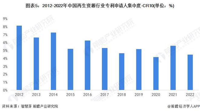 收藏！2023年全球再生资源行业技术竞争格局(附区域申请分布开云体育 开云平台、申请人排名、专利集中度等)(图5)