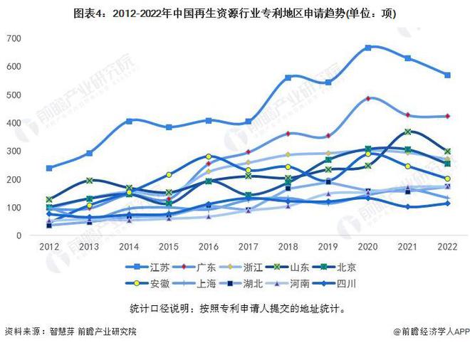 收藏！2023年全球再生资源行业技术竞争格局(附区域申请分布开云体育 开云平台、申请人排名、专利集中度等)(图4)