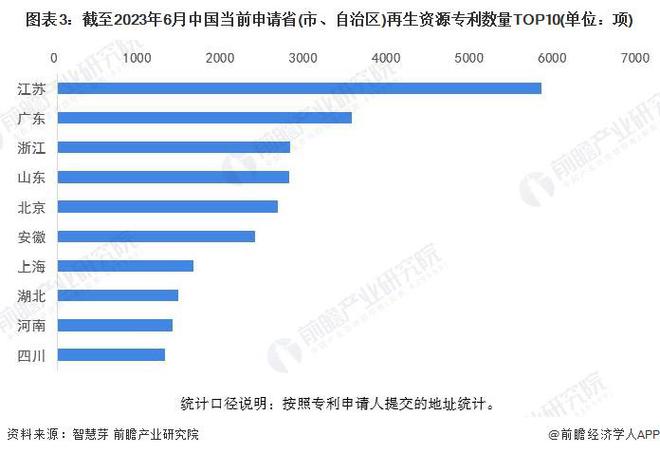 收藏！2023年全球再生资源行业技术竞争格局(附区域申请分布开云体育 开云平台、申请人排名、专利集中度等)(图3)