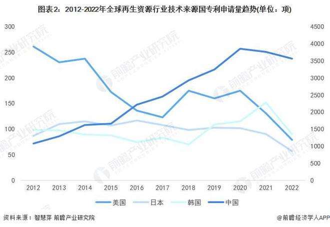 收藏！2023年全球再生资源行业技术竞争格局(附区域申请分布开云体育 开云平台、申请人排名、专利集中度等)(图2)