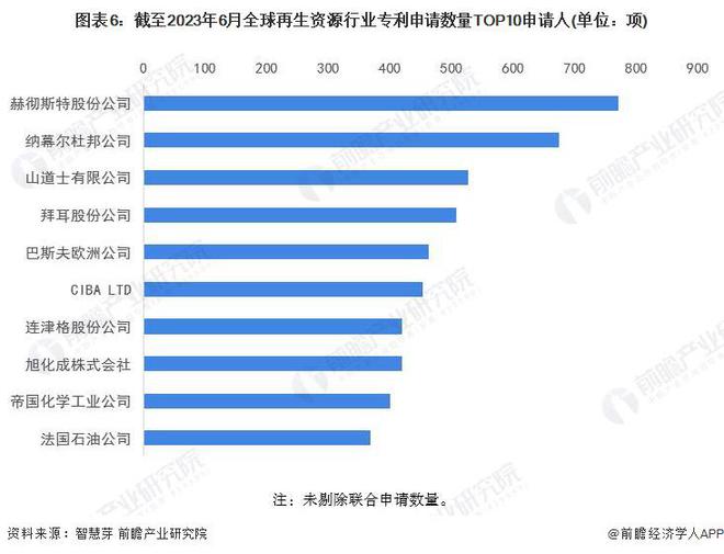 收藏！2023年全球再生资源行业技术竞争格局(附区域申请分布开云体育 开云平台、申请人排名、专利集中度等)(图6)