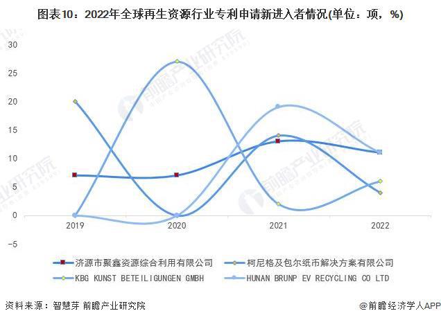收藏！2023年全球再生资源行业技术竞争格局(附区域申请分布开云体育 开云平台、申请人排名、专利集中度等)(图10)