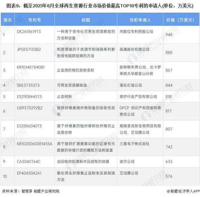 收藏！2023年全球再生资源行业技术竞争格局(附区域申请分布开云体育 开云平台、申请人排名、专利集中度等)(图9)