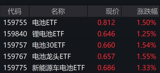 开云体育 Kaiyun.com 官网入口新能源车电池概念股盘中拉升电池ETF涨逾1%(图2)