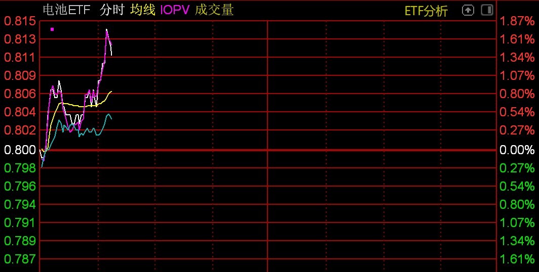 开云体育 Kaiyun.com 官网入口新能源车电池概念股盘中拉升电池ETF涨逾1%(图1)