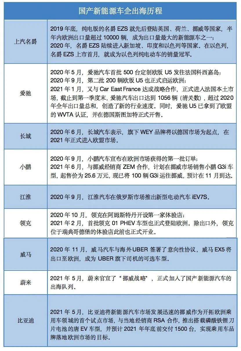 新能源出海的中场战事：为什么新势力远Kaiyun 开云体育远落后于传统车企？(图1)